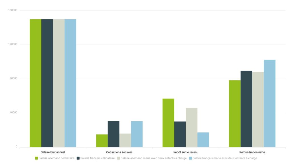 Calculs comparatifs