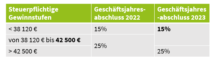 Die wichtigsten steuerlichen Neuerungen für 2023