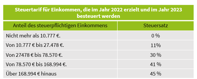 Die wichtigsten steuerlichen Neuerungen für 2023 (2)