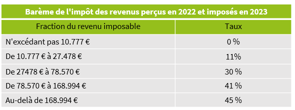 Nouveautés fiscales 2023 - 2