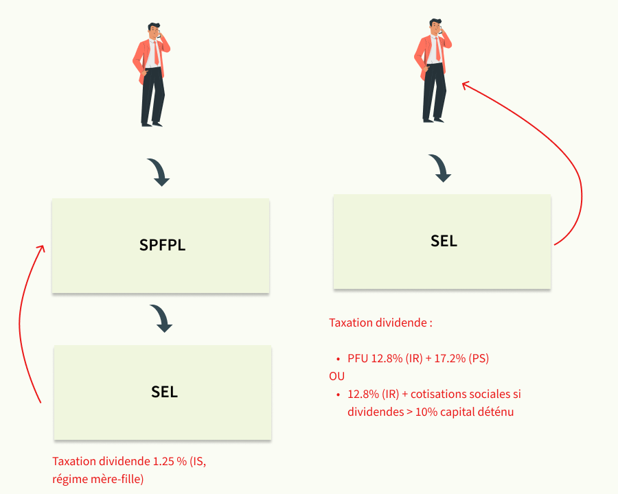 Cotisations sociales sur les dividendes versées aux SPFPL par les sociétés d’exercice libéral réel danger ou fausse alerte